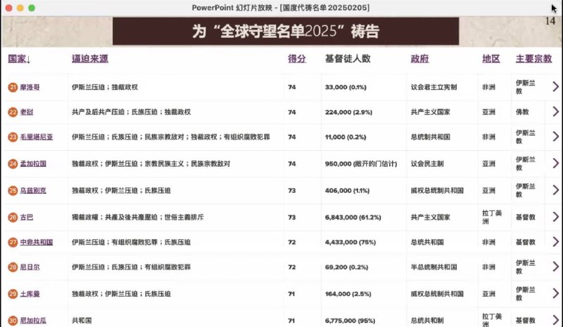 20250205国度祷告会，为全球受逼迫严重的国家祷告